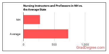 Nursing Instructors and Teachers, Postsecondary in New Hampshire vs. the average state