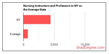 Nursing Instructors and Teachers, Postsecondary in New York vs. the average state