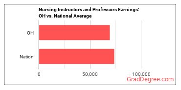 Nursing Instructors and Teachers, Postsecondary earnings in Ohio vs. the national average