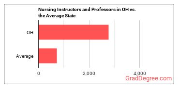 Nursing Instructors and Teachers, Postsecondary in Ohio vs. the average state