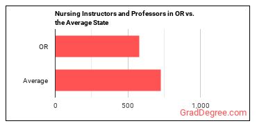 Nursing Instructors and Teachers, Postsecondary in Oregon vs. the average state