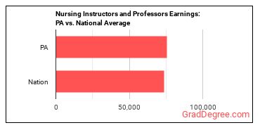 Nursing Instructors and Teachers, Postsecondary earnings in Pennsylvania vs. the national average