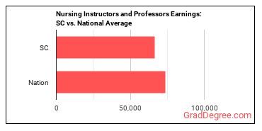 Nursing Instructors and Teachers, Postsecondary earnings in South Carolina vs. the national average