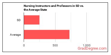 Nursing Instructors and Teachers, Postsecondary in South Dakota vs. the average state