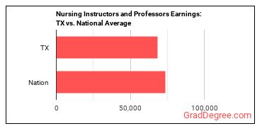 Nursing Instructors and Teachers, Postsecondary earnings in Texas vs. the national average