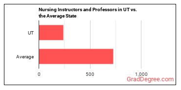 Nursing Instructors and Teachers, Postsecondary in Utah vs. the average state