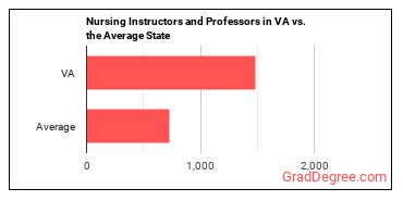 Nursing Instructors and Teachers, Postsecondary in Virginia vs. the average state