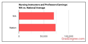 Nursing Instructors and Teachers, Postsecondary earnings in Washington vs. the national average
