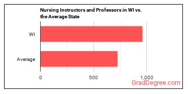 Nursing Instructors and Teachers, Postsecondary in Wisconsin vs. the average state