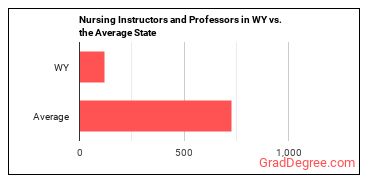Nursing Instructors and Teachers, Postsecondary in Wyoming vs. the average state