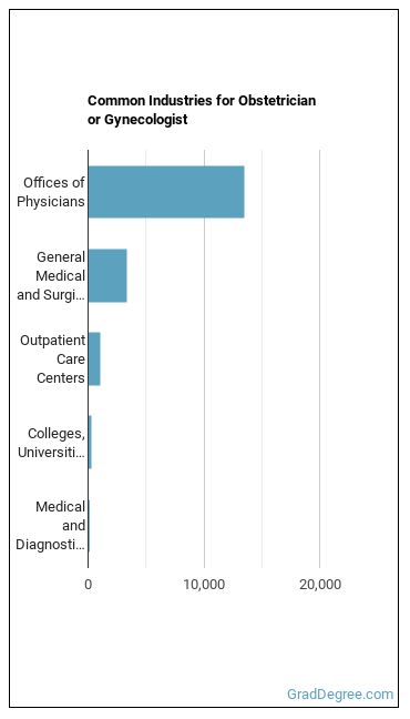 Obstetricians and Gynecologists industries