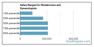 Salary ranges for Obstetricians and Gynecologists