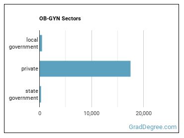 Obstetricians and Gynecologists sectors