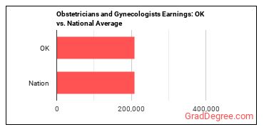 Obstetricians and Gynecologists earnings in Oklahoma vs. the national average
