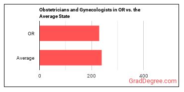 Obstetricians and Gynecologists in Oregon vs. the average state