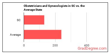 Obstetricians and Gynecologists in South Carolina vs. the average state