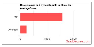 Obstetricians and Gynecologists in Texas vs. the average state