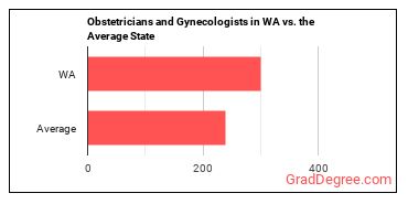 Obstetricians and Gynecologists in Washington vs. the average state