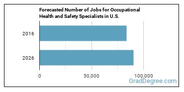 Forecasted number of jobs for Occupational Health and Safety Specialists