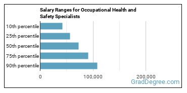 Salary ranges for Occupational Health and Safety Specialists