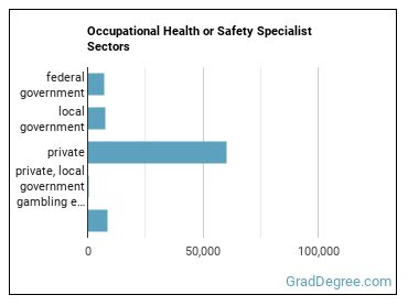 Occupational Health and Safety Specialists sectors