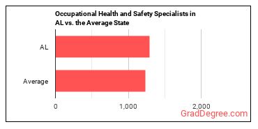Occupational Health and Safety Specialists in Alabama vs. the average state