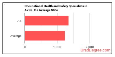 Occupational Health and Safety Specialists in Arizona vs. the average state