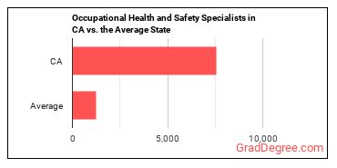 Occupational Health and Safety Specialists in California vs. the average state