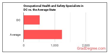 Occupational Health and Safety Specialists in District of Columbia vs. the average state
