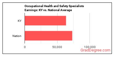 Occupational Health and Safety Specialists earnings in Kentucky vs. the national average