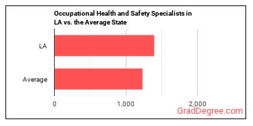 Occupational Health and Safety Specialists in Louisiana vs. the average state
