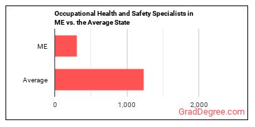 Occupational Health and Safety Specialists in Maine vs. the average state