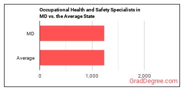 Occupational Health and Safety Specialists in Maryland vs. the average state