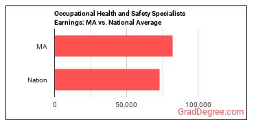 Occupational Health and Safety Specialists earnings in Massachusetts vs. the national average