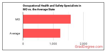 Occupational Health and Safety Specialists in Missouri vs. the average state