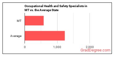 Occupational Health and Safety Specialists in Montana vs. the average state