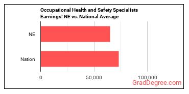 Occupational Health and Safety Specialists earnings in Nebraska vs. the national average