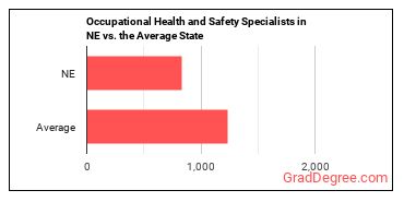 Occupational Health and Safety Specialists in Nebraska vs. the average state