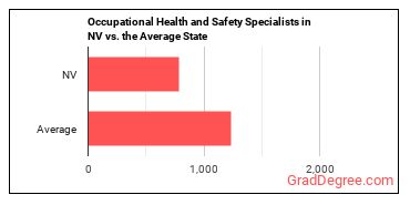 Occupational Health and Safety Specialists in Nevada vs. the average state