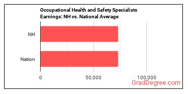 Occupational Health and Safety Specialists earnings in New Hampshire vs. the national average