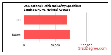 Occupational Health and Safety Specialists earnings in North Carolina vs. the national average