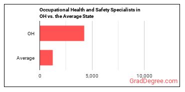Occupational Health and Safety Specialists in Ohio vs. the average state
