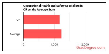 Occupational Health and Safety Specialists in Oregon vs. the average state