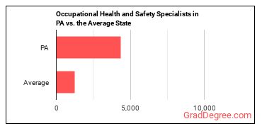 Occupational Health and Safety Specialists in Pennsylvania vs. the average state
