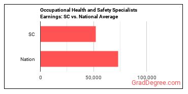 Occupational Health and Safety Specialists earnings in South Carolina vs. the national average