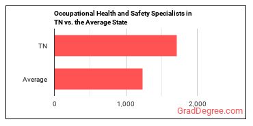 Occupational Health and Safety Specialists in Tennessee vs. the average state