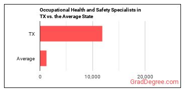 Occupational Health and Safety Specialists in Texas vs. the average state