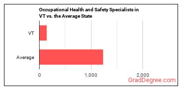 Occupational Health and Safety Specialists in Vermont vs. the average state