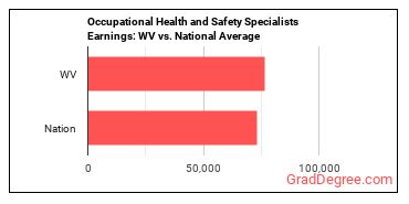 Occupational Health and Safety Specialists earnings in West Virginia vs. the national average