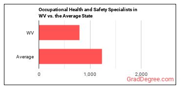 Occupational Health and Safety Specialists in West Virginia vs. the average state